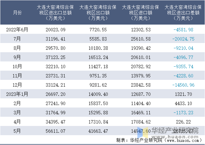 2022-2023年5月大连大窑湾综合保税区进出口额月度情况统计表