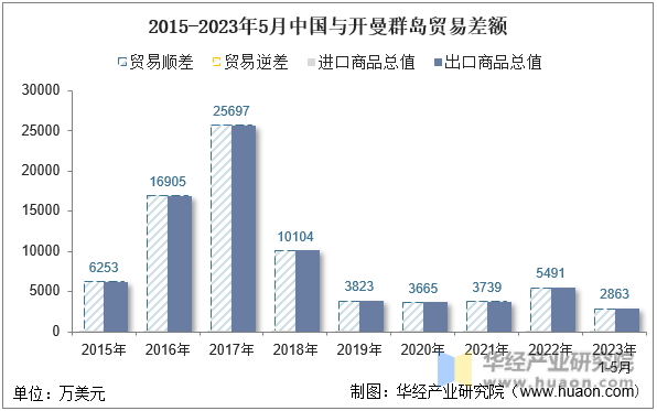 2015-2023年5月中国与开曼群岛贸易差额