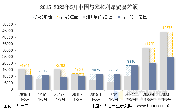 2015-2023年5月中国与塞拉利昂贸易差额