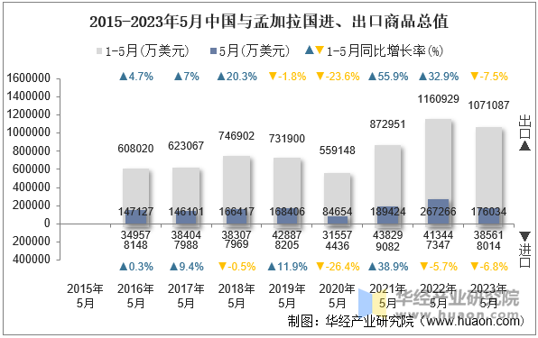 2015-2023年5月中国与孟加拉国进、出口商品总值