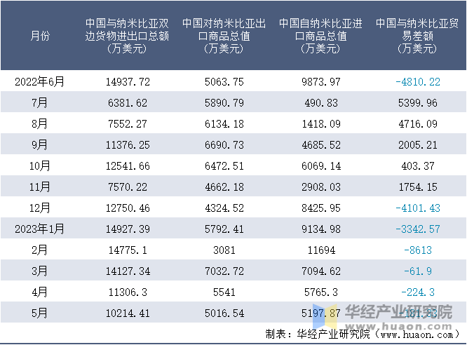 2022-2023年5月中国与纳米比亚双边货物进出口额月度统计表