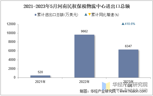 2021-2023年5月河南民权保税物流中心进出口总额