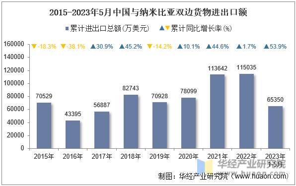 2015-2023年5月中国与纳米比亚双边货物进出口额