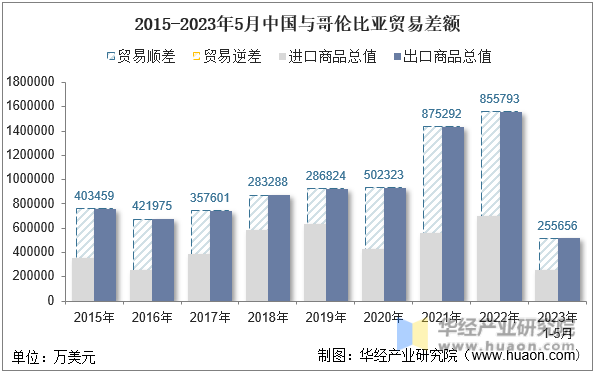 2015-2023年5月中国与哥伦比亚贸易差额
