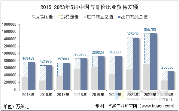 2015-2023年5月中国与哥伦比亚贸易差额