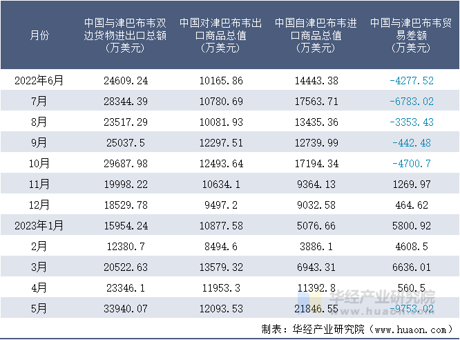 2022-2023年5月中国与津巴布韦双边货物进出口额月度统计表