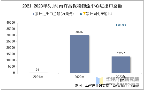 2021-2023年5月河南许昌保税物流中心进出口总额