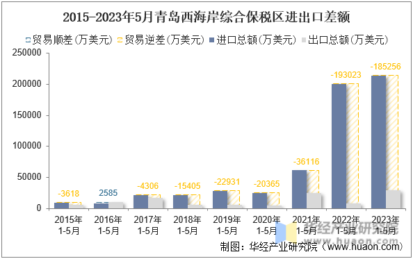 2015-2023年5月青岛西海岸综合保税区进出口差额