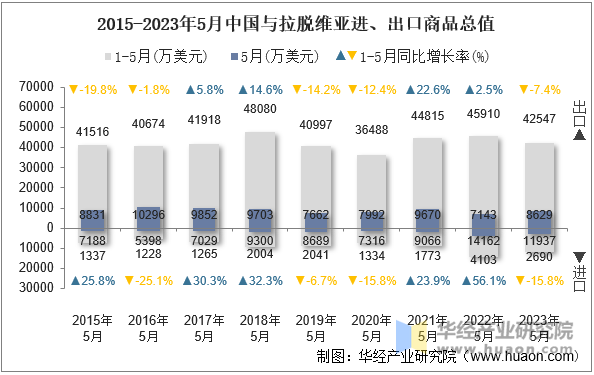 2015-2023年5月中国与拉脱维亚进、出口商品总值