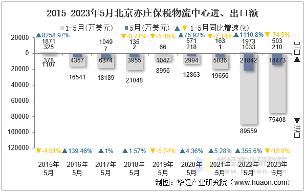 2015-2023年5月北京亦庄保税物流中心进、出口额