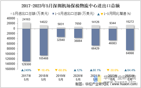 2017-2023年5月深圳机场保税物流中心进出口总额