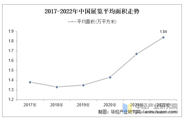 2017-2022年中国展览平均面积走势
