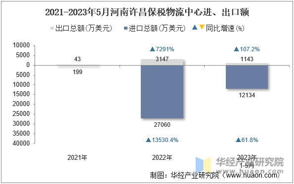 2021-2023年5月河南许昌保税物流中心进、出口额