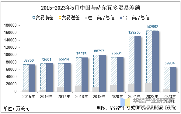 2015-2023年5月中国与萨尔瓦多贸易差额