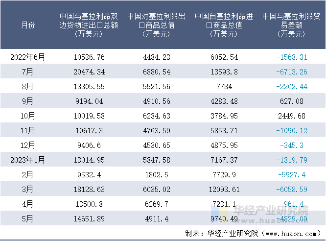 2022-2023年5月中国与塞拉利昂双边货物进出口额月度统计表