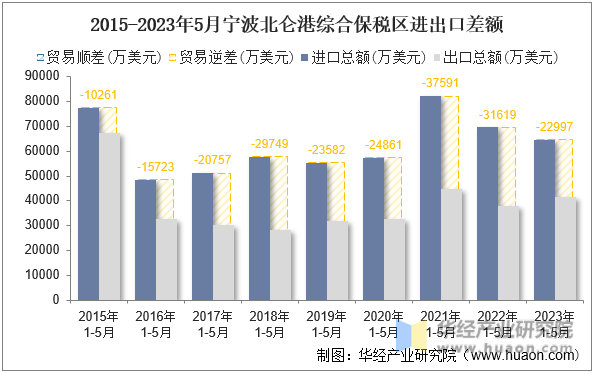 2015-2023年5月宁波北仑港综合保税区进出口差额