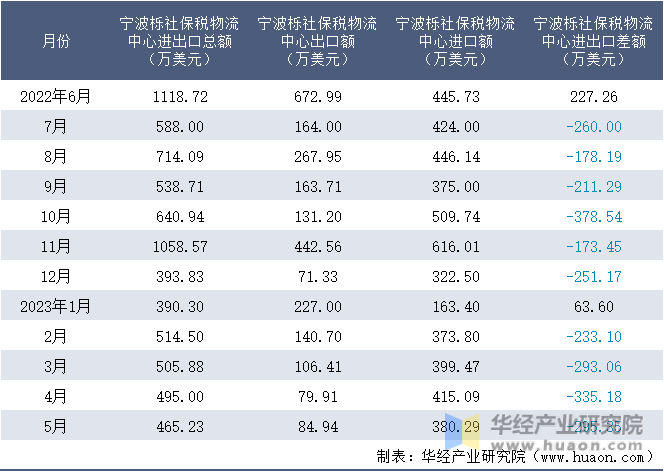 2022-2023年5月宁波栎社保税物流中心进出口额月度情况统计表