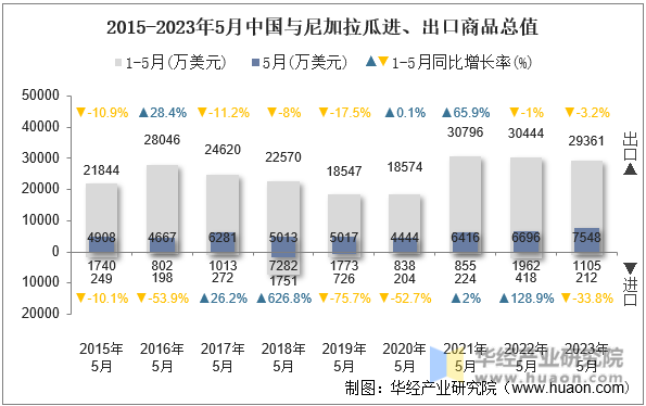 2015-2023年5月中国与尼加拉瓜进、出口商品总值