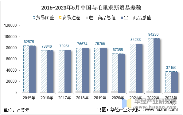 2015-2023年5月中国与毛里求斯贸易差额