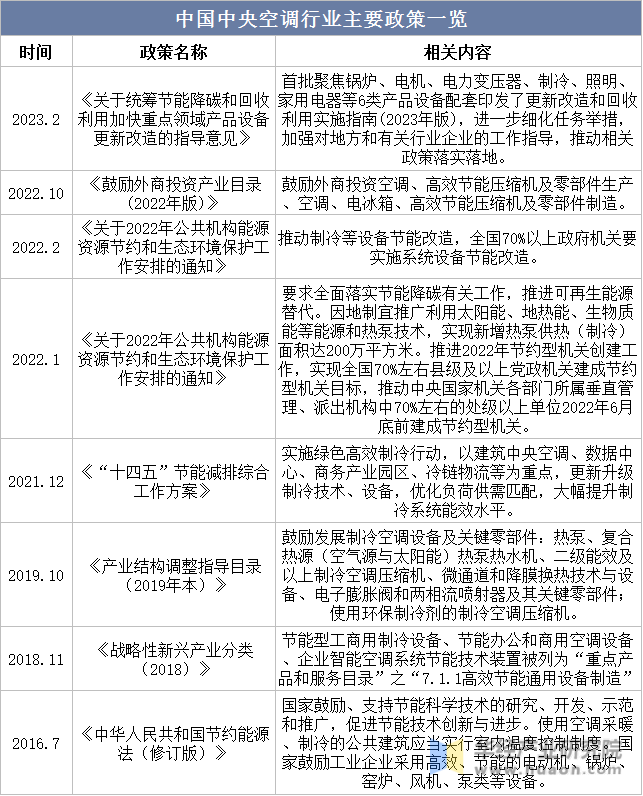 中国中央空调行业主要政策一览