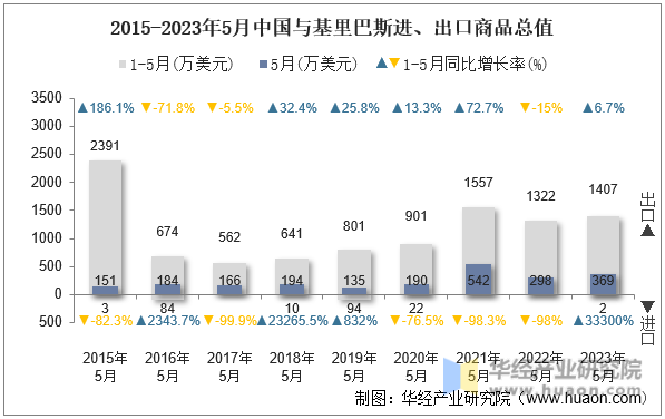2015-2023年5月中国与基里巴斯进、出口商品总值