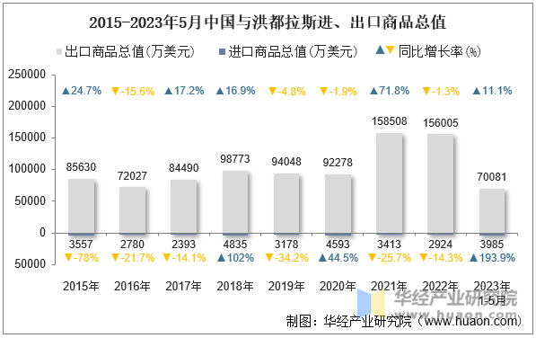 2015-2023年5月中国与洪都拉斯进、出口商品总值