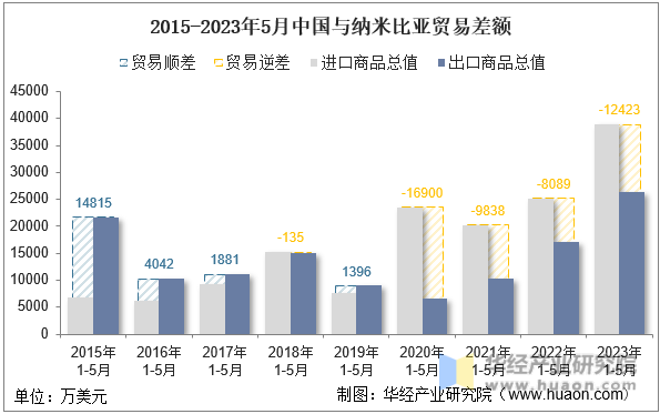 2015-2023年5月中国与纳米比亚贸易差额