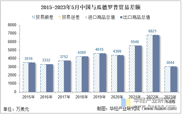 2015-2023年5月中国与瓜德罗普贸易差额