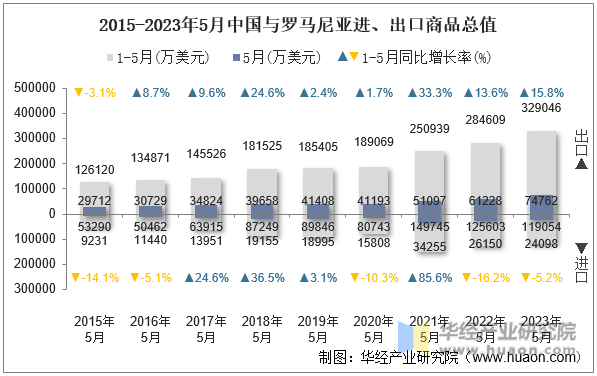 2015-2023年5月中国与罗马尼亚进、出口商品总值