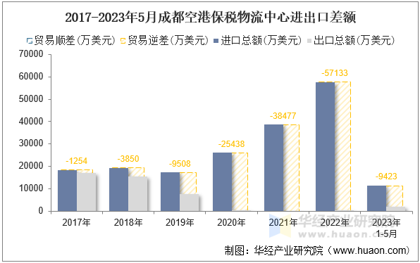 2017-2023年5月成都空港保税物流中心进出口差额