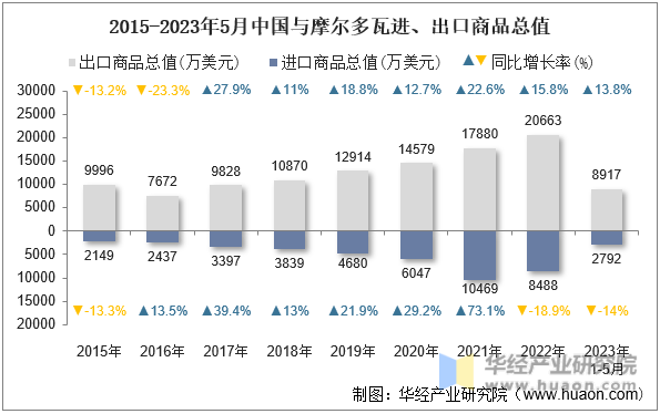 2015-2023年5月中国与摩尔多瓦进、出口商品总值