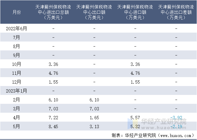 2022-2023年5月天津蓟州保税物流中心进出口额月度情况统计表