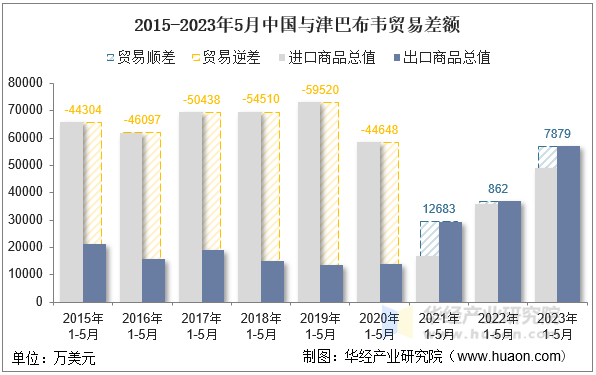 2015-2023年5月中国与津巴布韦贸易差额