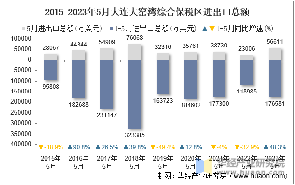 2015-2023年5月大连大窑湾综合保税区进出口总额