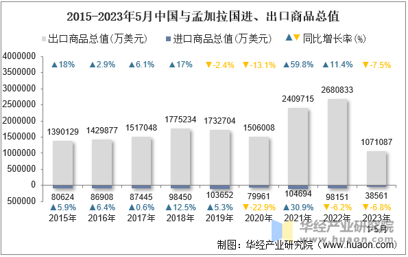 2015-2023年5月中国与孟加拉国进、出口商品总值