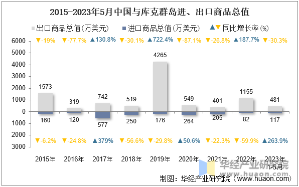 2015-2023年5月中国与库克群岛进、出口商品总值