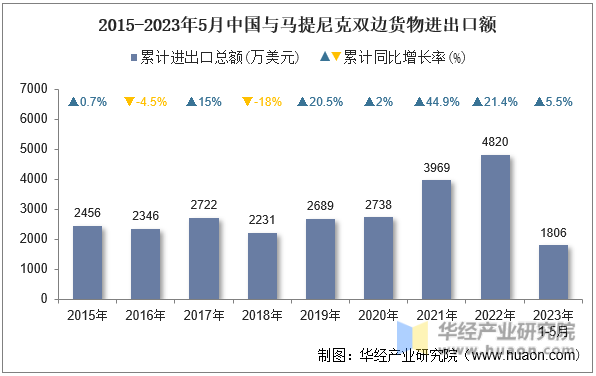 2015-2023年5月中国与马提尼克双边货物进出口额