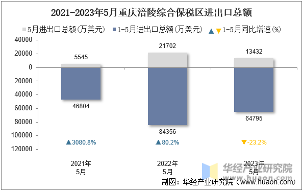 2021-2023年5月重庆涪陵综合保税区进出口总额