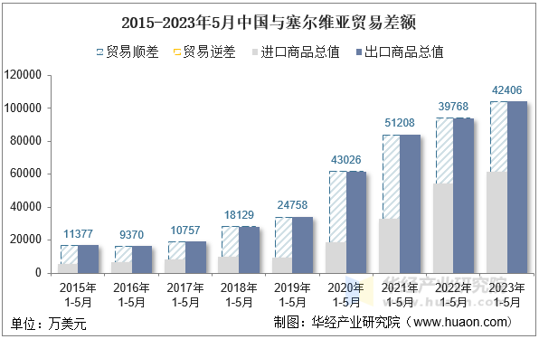 2015-2023年5月中国与塞尔维亚贸易差额