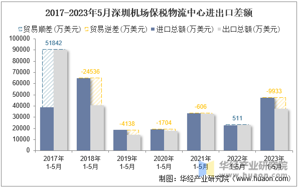 2017-2023年5月深圳机场保税物流中心进出口差额