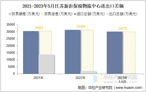 2021-2023年5月江苏新沂保税物流中心进出口差额