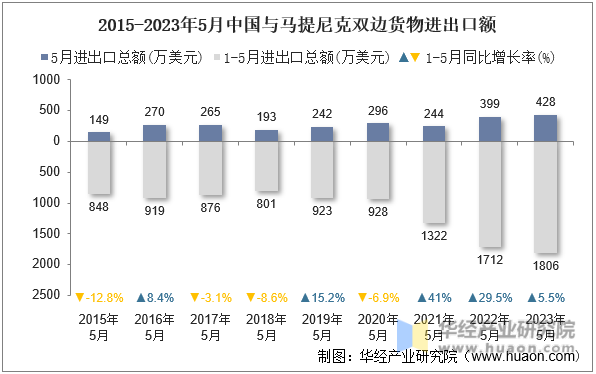 2015-2023年5月中国与马提尼克双边货物进出口额