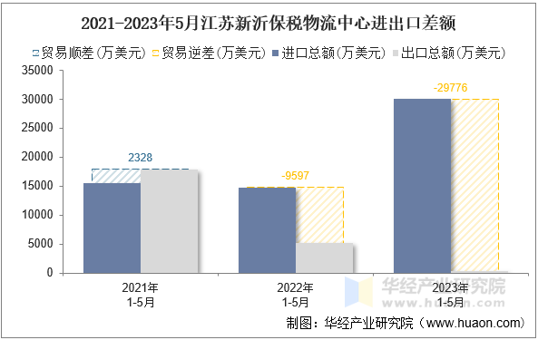 2021-2023年5月江苏新沂保税物流中心进出口差额