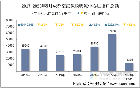 2017-2023年5月成都空港保税物流中心进出口总额