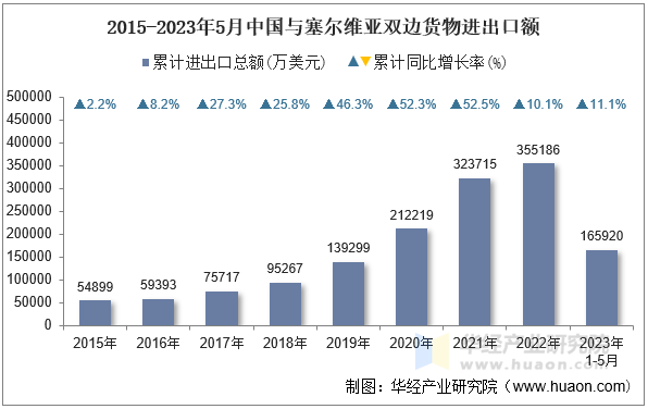 2015-2023年5月中国与塞尔维亚双边货物进出口额