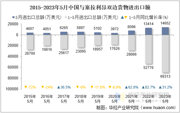 2015-2023年5月中国与塞拉利昂双边货物进出口额