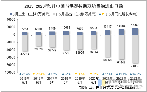 2015-2023年5月中国与洪都拉斯双边货物进出口额