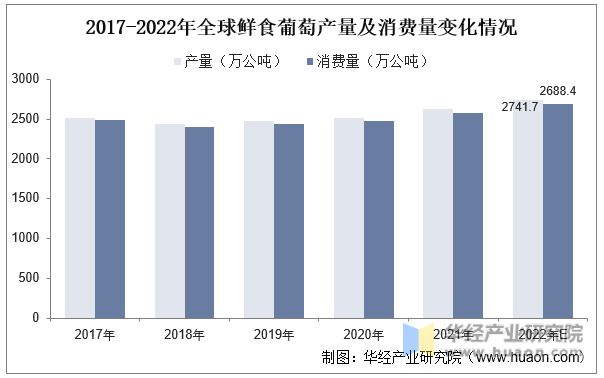 2017-2022年全球鲜食葡萄产量及消费量变化情况