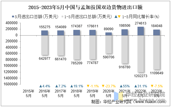 2015-2023年5月中国与孟加拉国双边货物进出口额