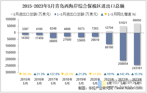 2015-2023年5月青岛西海岸综合保税区进出口总额